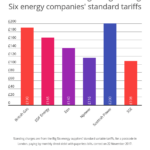 How To Avoid Paying A Standing Charge On Your Energy Bills Which News