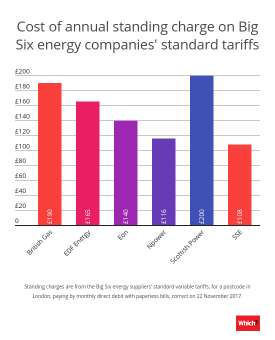 How To Avoid Paying A Standing Charge On Your Energy Bills Which News