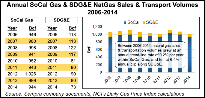 Sempra Utilities Gas Pipeline Plans Draw Criticism Natural Gas 