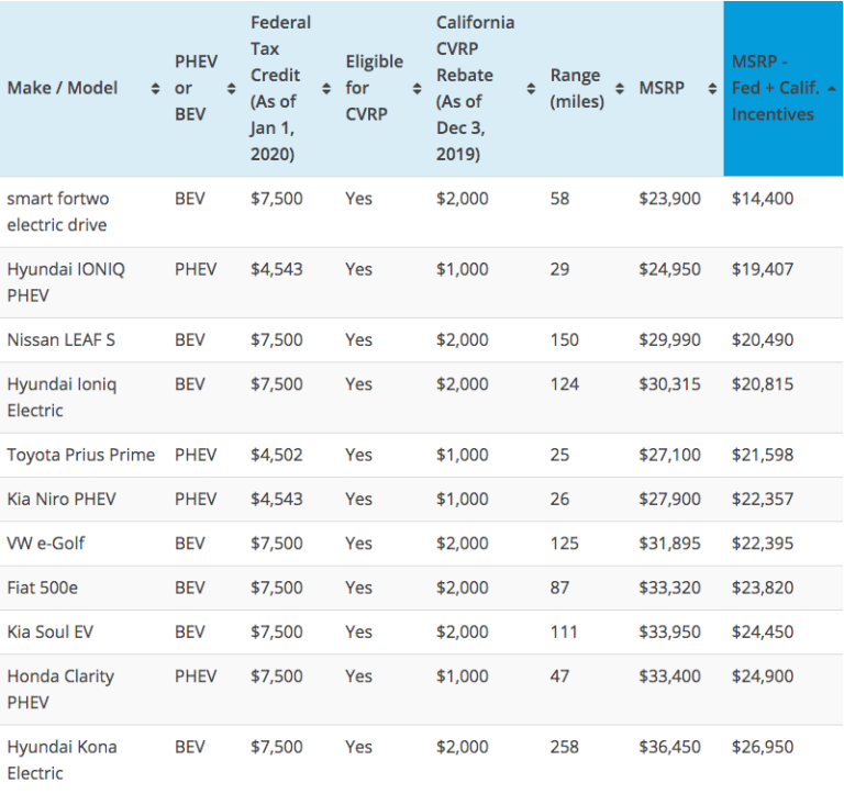 13 EVs No Longer Eligible For California s EV Rebate Changes Effective 