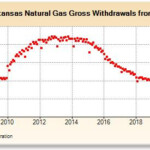 Arkansas Natural Gas Gross Withdrawals From Shale Gas Million Cubic Feet