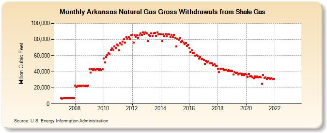 Arkansas Natural Gas Gross Withdrawals From Shale Gas Million Cubic Feet 