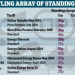 British Gas Standing Charge Rebate 2023 Gas Rebates