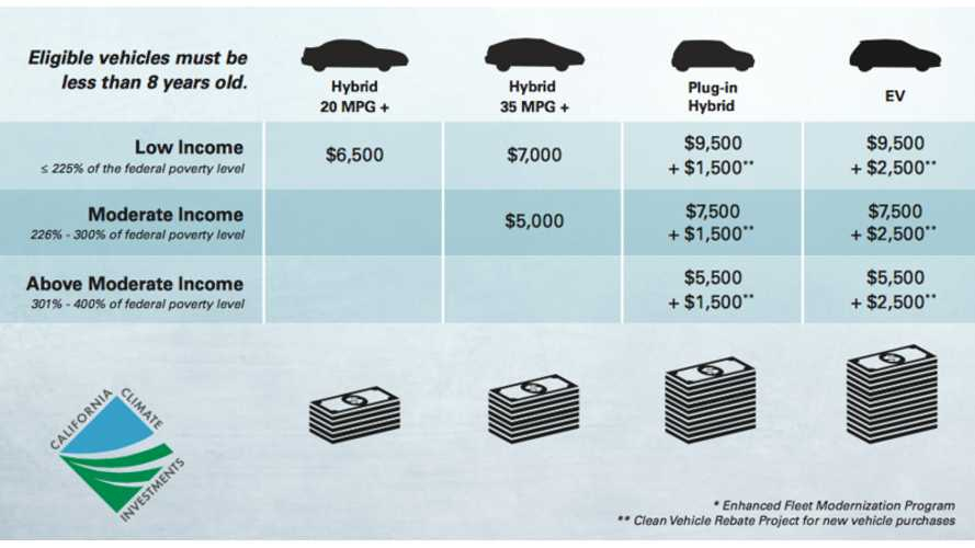 Ca Electric Car Rebate Income ElectricRebate