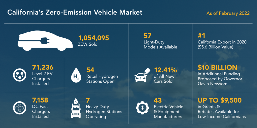 California Leads The Nation s ZEV Market Surpassing 1 Million Electric 