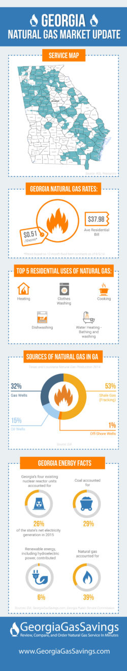 Georgia Natural Gas Rates Market Update Submit Infographics