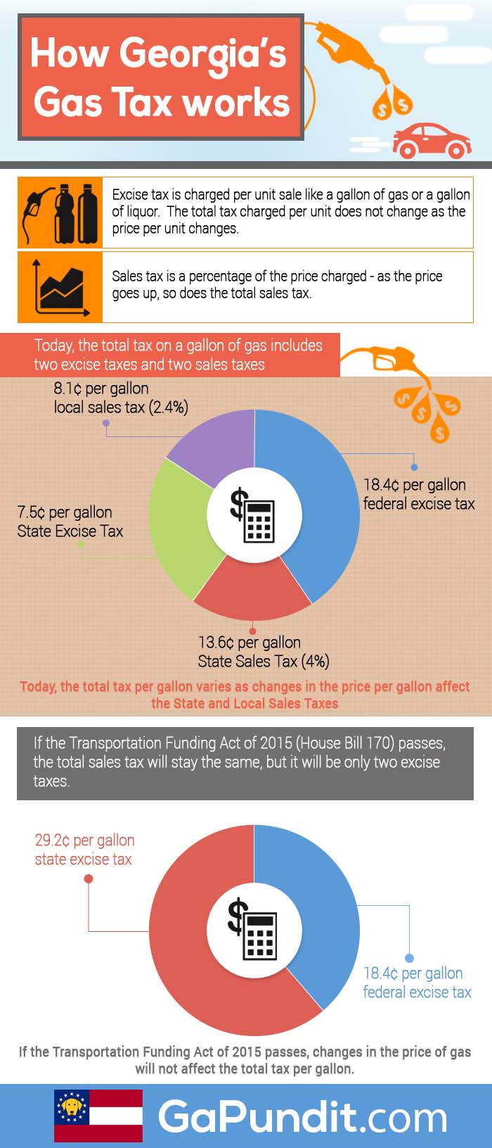 Infographic Georgia s Gas Tax Before And After HB 170 Georgia