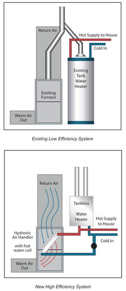 PSE Natural Gas Space And Water Heater Rebate